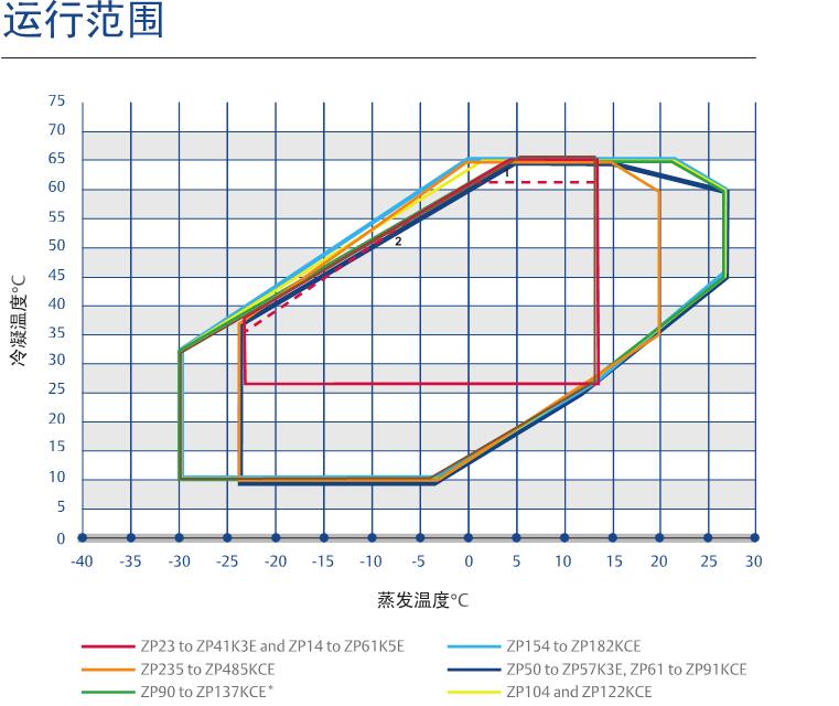 空調壓縮機運行范圍圖示 空調壓縮機運行范圍圖示